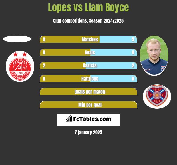 Lopes vs Liam Boyce h2h player stats