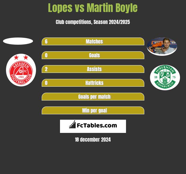 Lopes vs Martin Boyle h2h player stats