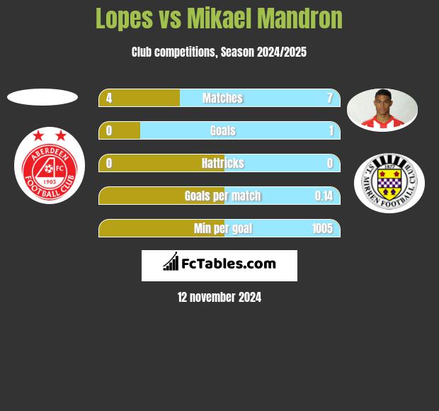 Lopes vs Mikael Mandron h2h player stats