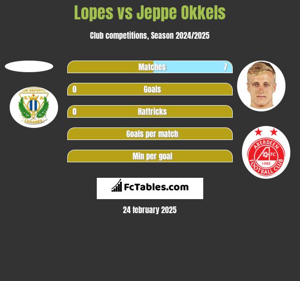 Lopes vs Jeppe Okkels h2h player stats