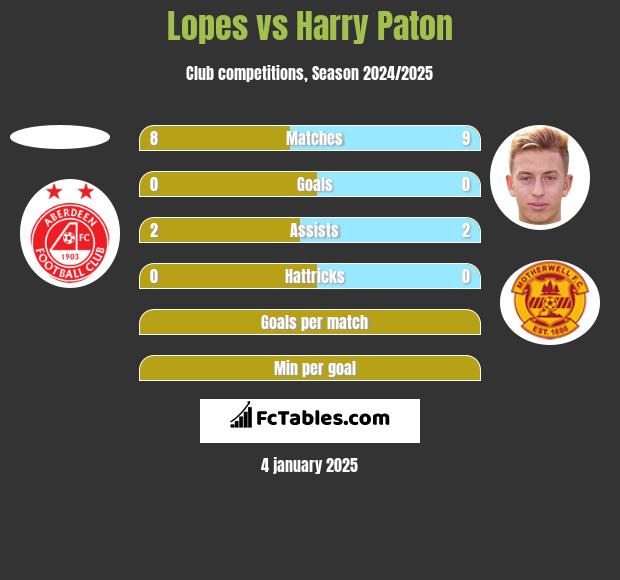 Lopes vs Harry Paton h2h player stats