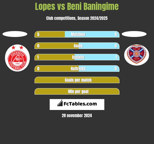 Lopes vs Beni Baningime h2h player stats