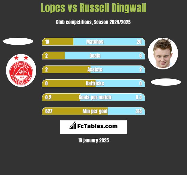 Lopes vs Russell Dingwall h2h player stats