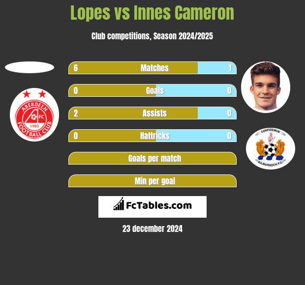 Lopes vs Innes Cameron h2h player stats