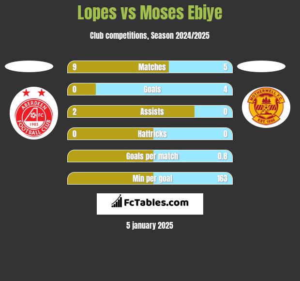 Lopes vs Moses Ebiye h2h player stats