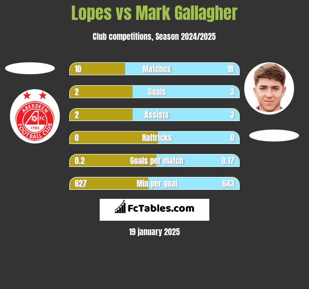 Lopes vs Mark Gallagher h2h player stats