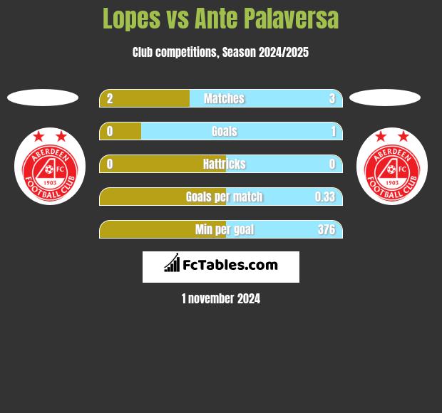 Lopes vs Ante Palaversa h2h player stats