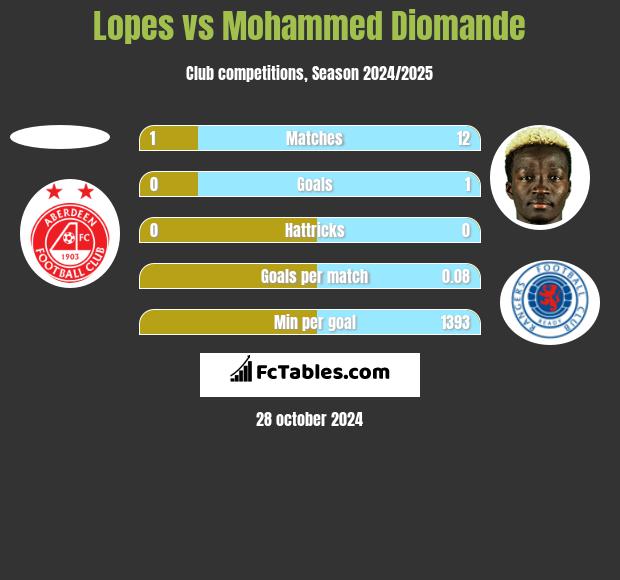 Lopes vs Mohammed Diomande h2h player stats