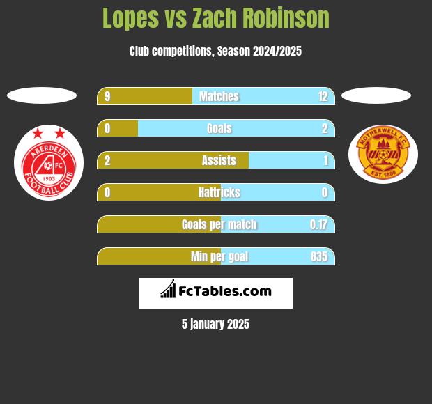 Lopes vs Zach Robinson h2h player stats