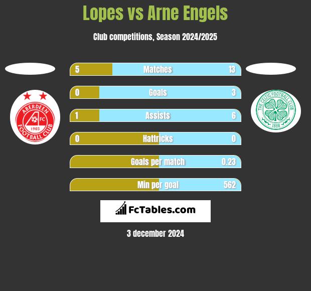 Lopes vs Arne Engels h2h player stats