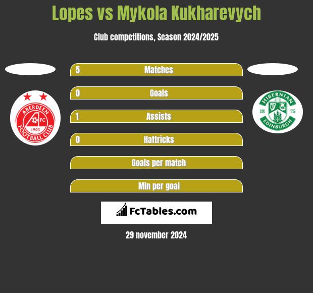 Lopes vs Mykola Kukharevych h2h player stats