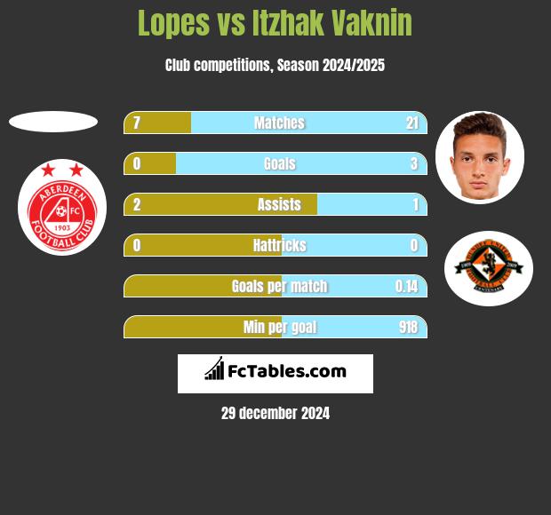 Lopes vs Itzhak Vaknin h2h player stats