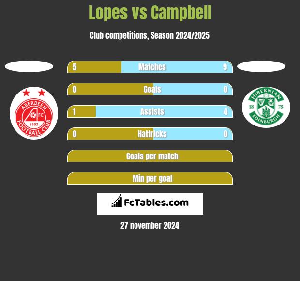 Lopes vs Campbell h2h player stats