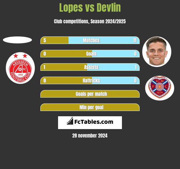 Lopes vs Devlin h2h player stats