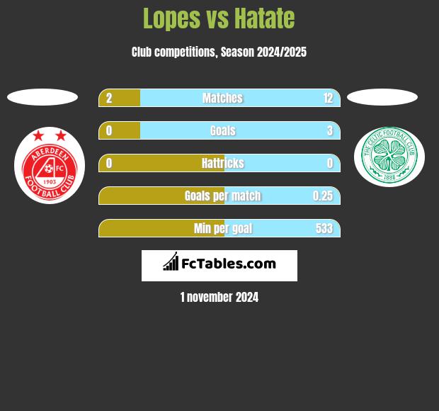 Lopes vs Hatate h2h player stats