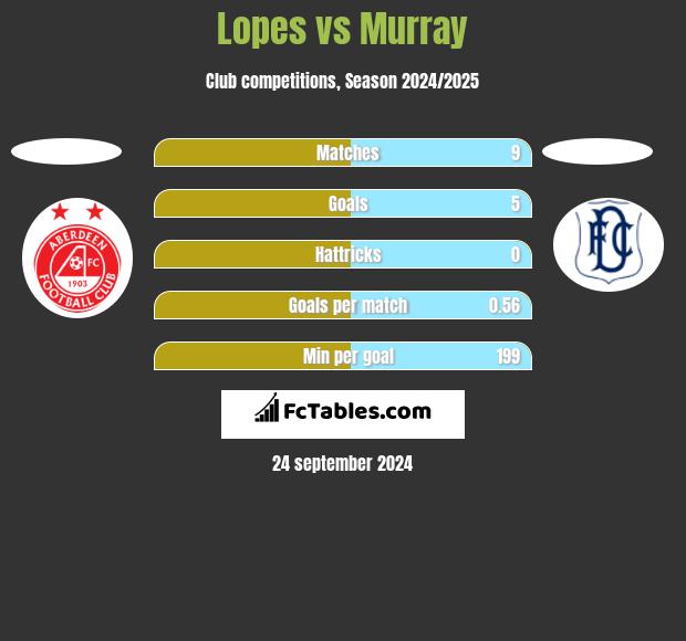 Lopes vs Murray h2h player stats