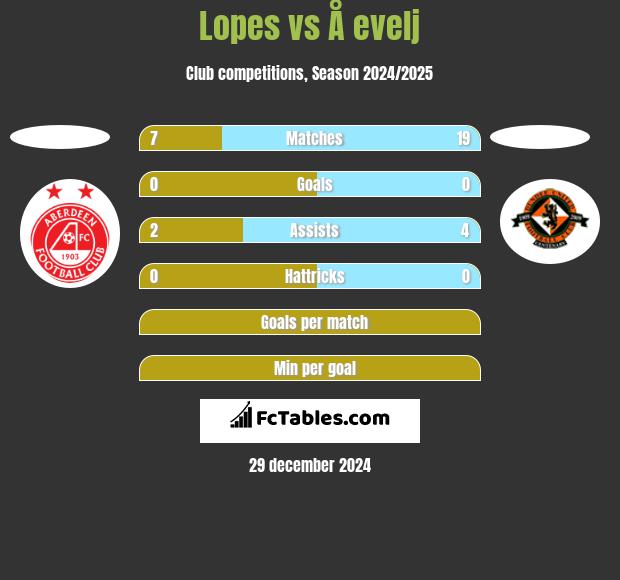 Lopes vs Å evelj h2h player stats