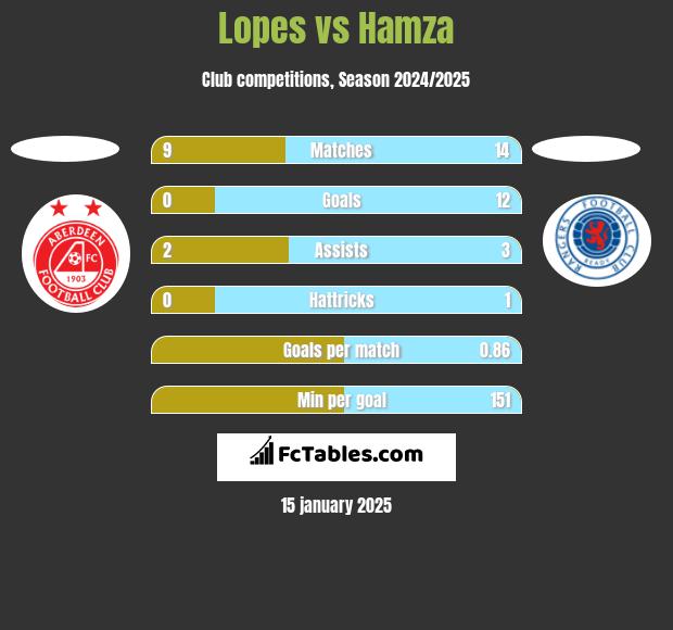 Lopes vs Hamza h2h player stats