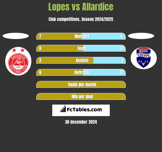 Lopes vs Allardice h2h player stats