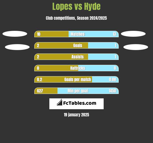 Lopes vs Hyde h2h player stats