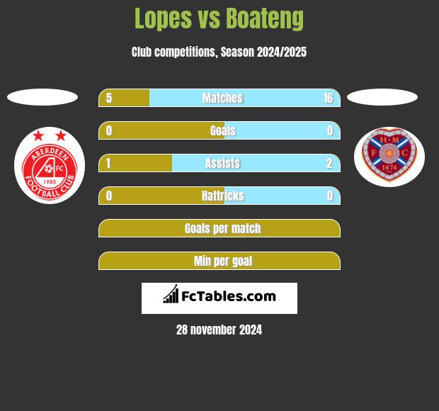 Lopes vs Boateng h2h player stats