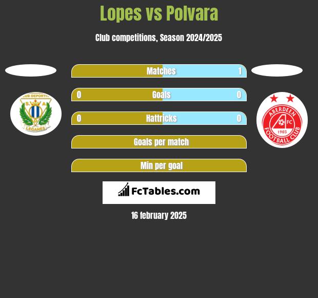 Lopes vs Polvara h2h player stats