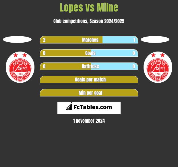 Lopes vs Milne h2h player stats