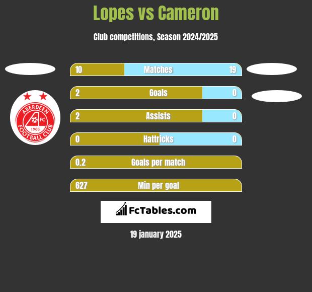 Lopes vs Cameron h2h player stats