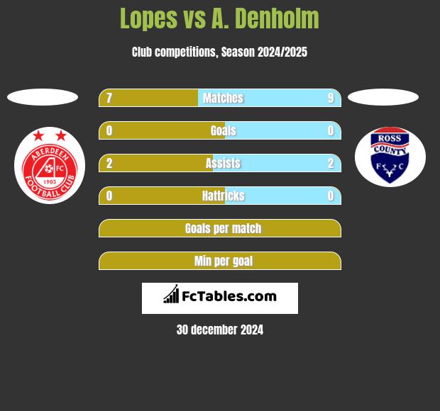 Lopes vs A. Denholm h2h player stats