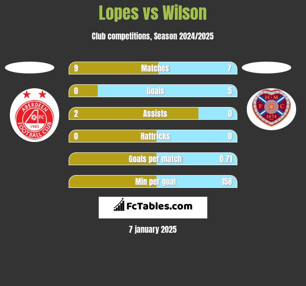 Lopes vs Wilson h2h player stats