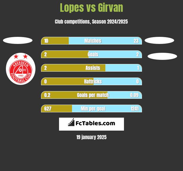 Lopes vs Girvan h2h player stats