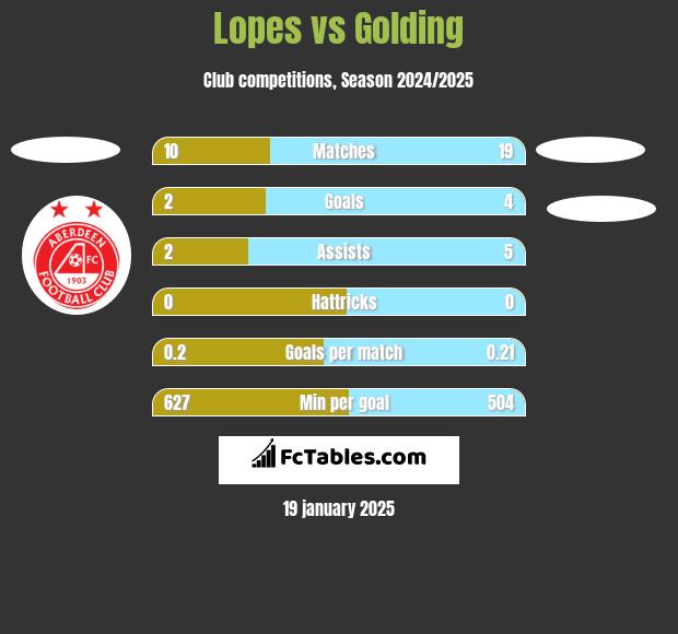 Lopes vs Golding h2h player stats