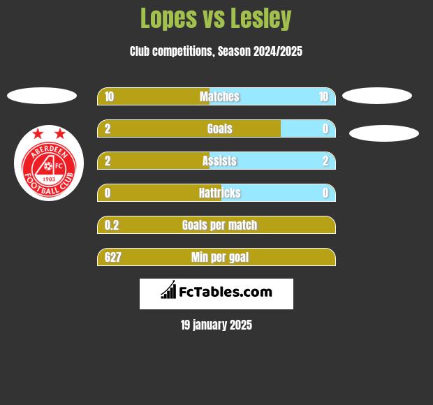 Lopes vs Lesley h2h player stats