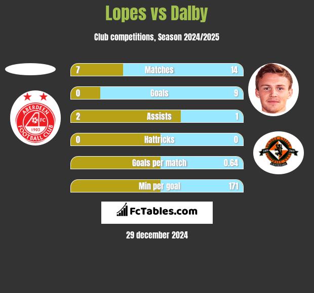 Lopes vs Dalby h2h player stats