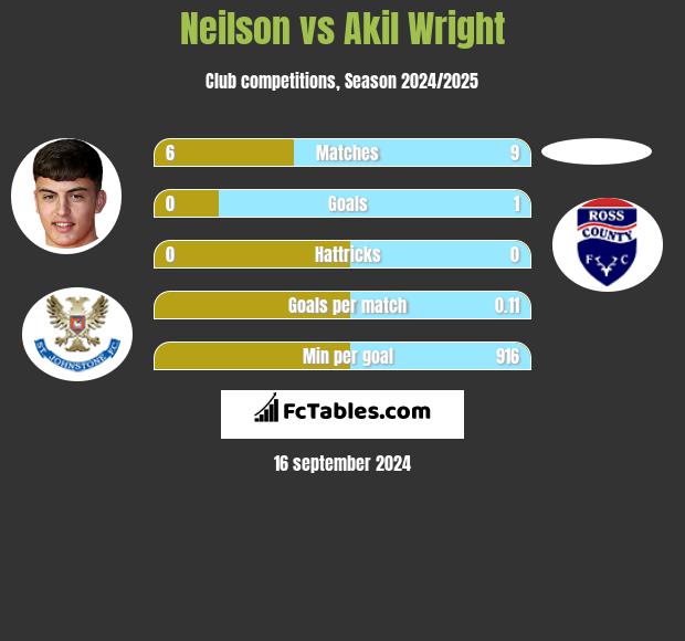 Neilson vs Akil Wright h2h player stats