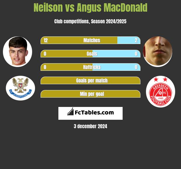 Neilson vs Angus MacDonald h2h player stats