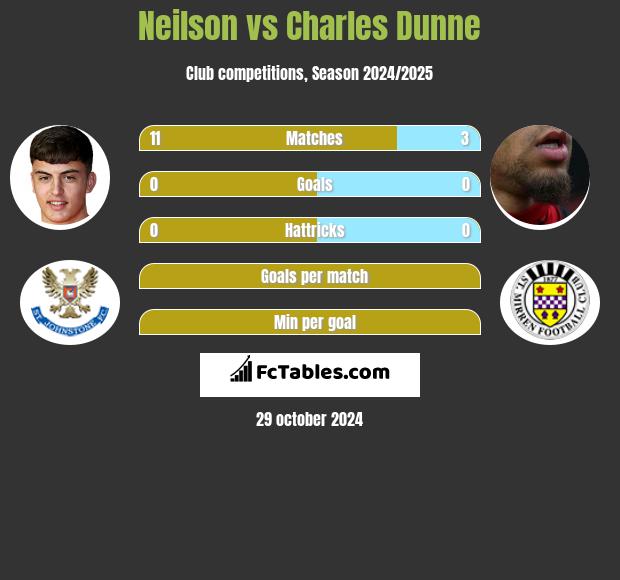 Neilson vs Charles Dunne h2h player stats