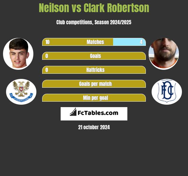 Neilson vs Clark Robertson h2h player stats