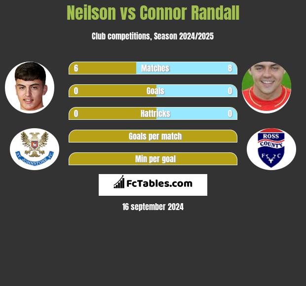 Neilson vs Connor Randall h2h player stats