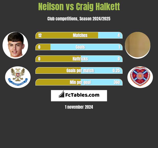 Neilson vs Craig Halkett h2h player stats