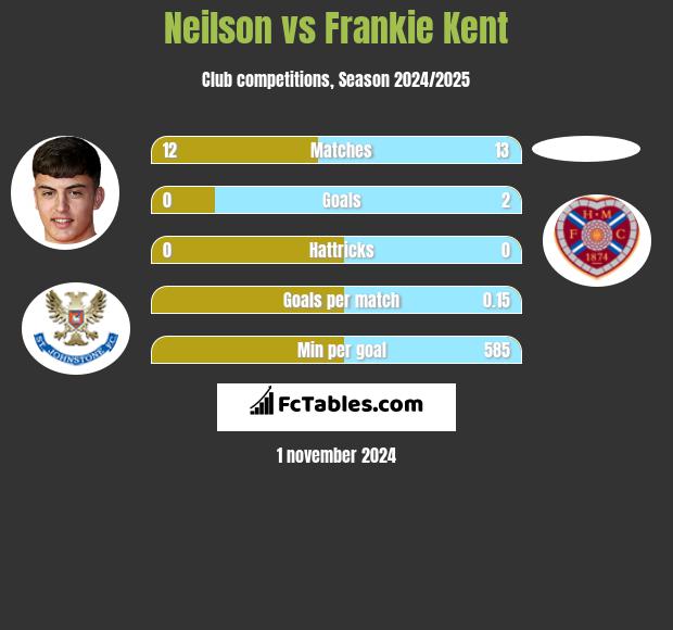 Neilson vs Frankie Kent h2h player stats