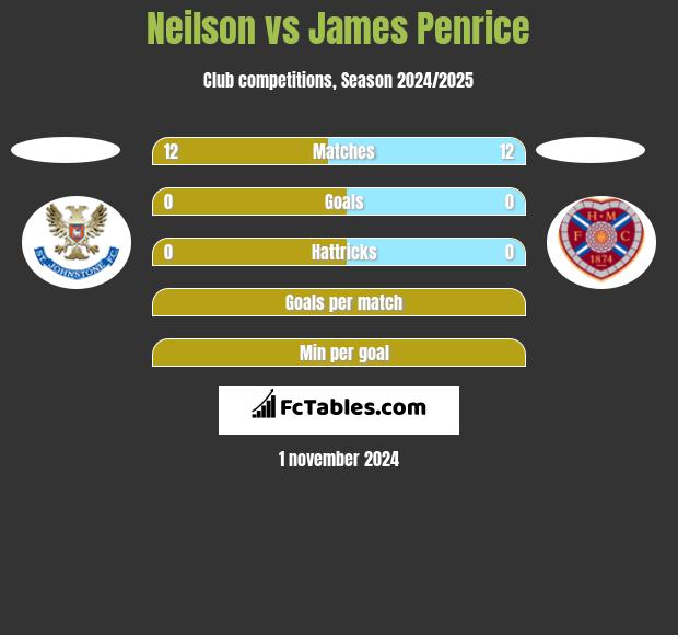 Neilson vs James Penrice h2h player stats