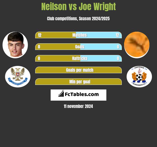 Neilson vs Joe Wright h2h player stats