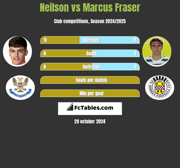 Neilson vs Marcus Fraser h2h player stats