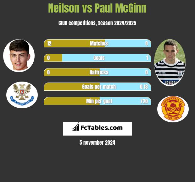 Neilson vs Paul McGinn h2h player stats