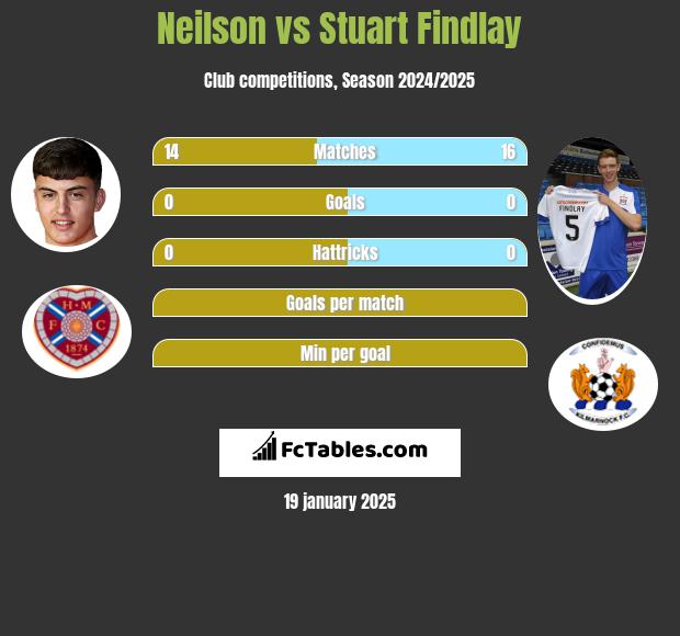 Neilson vs Stuart Findlay h2h player stats