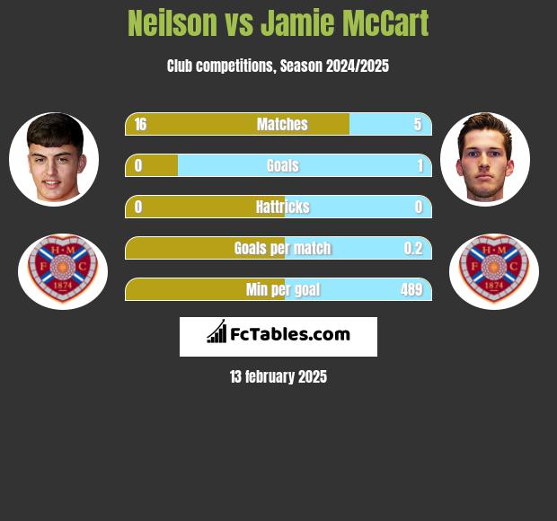 Neilson vs Jamie McCart h2h player stats