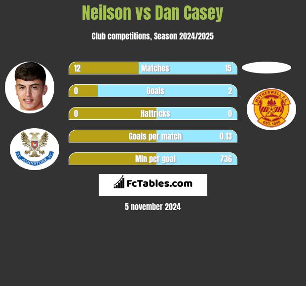 Neilson vs Dan Casey h2h player stats