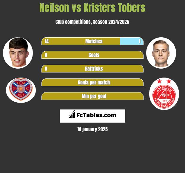 Neilson vs Kristers Tobers h2h player stats