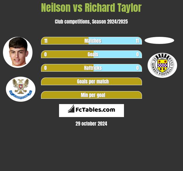 Neilson vs Richard Taylor h2h player stats